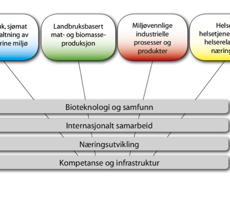 Bioteknologi skal gi mer verdiskapning