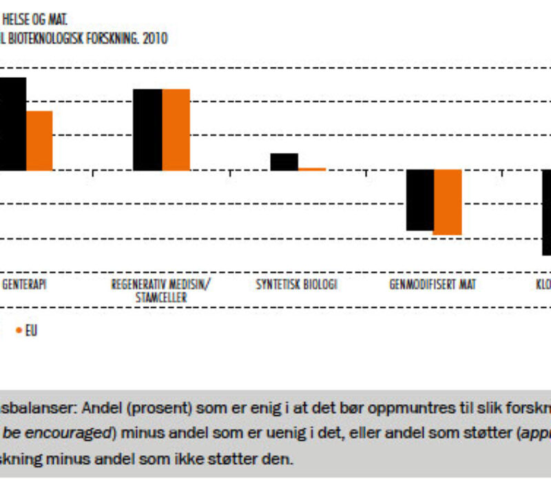 Holdninger til bioteknologi: Nye vinder?