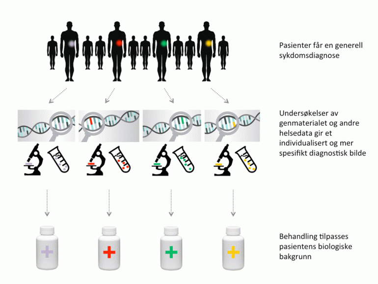 Figur, behandling med persontilpasset medisin